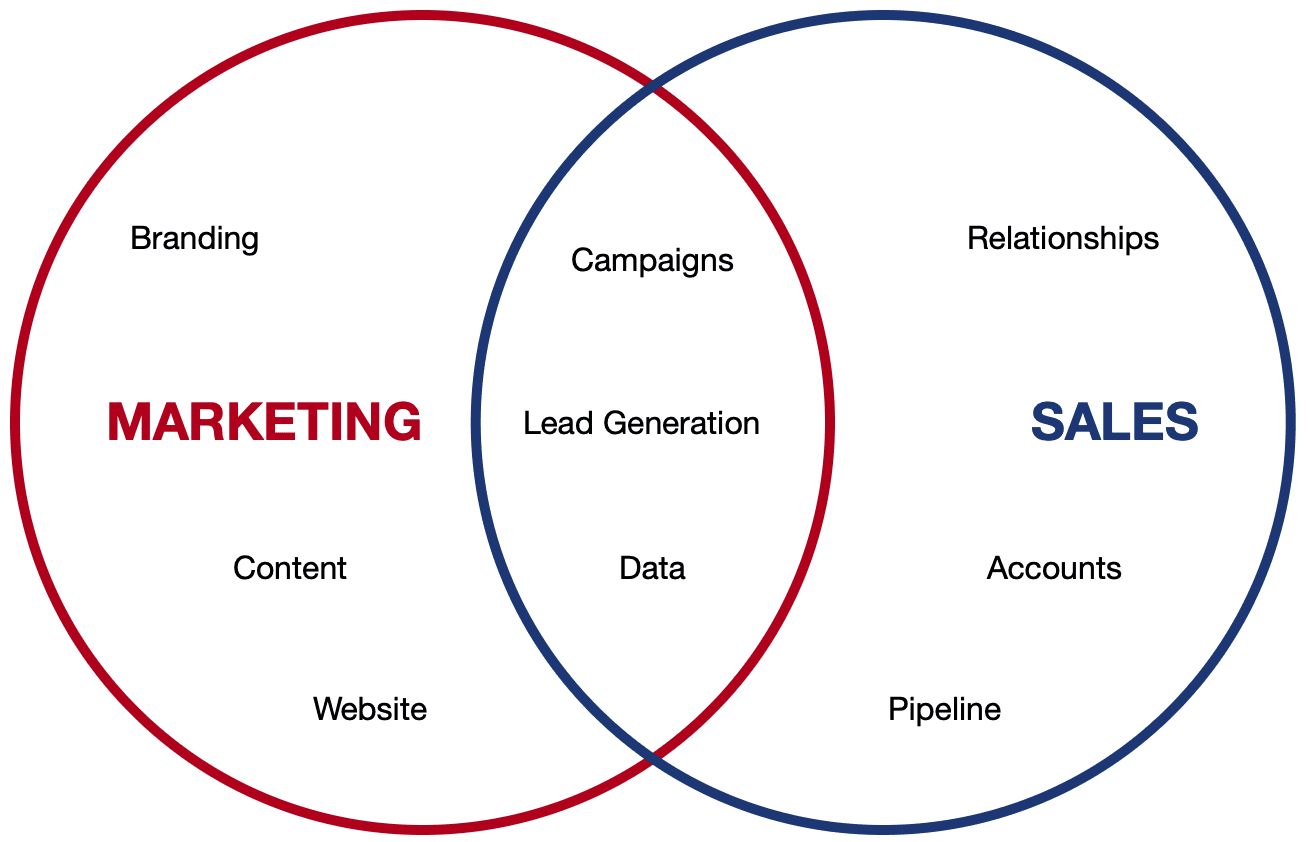 'Sales and Marketing' or 'Marketing and Sales'? Finding the Right Balance for Organizational Success